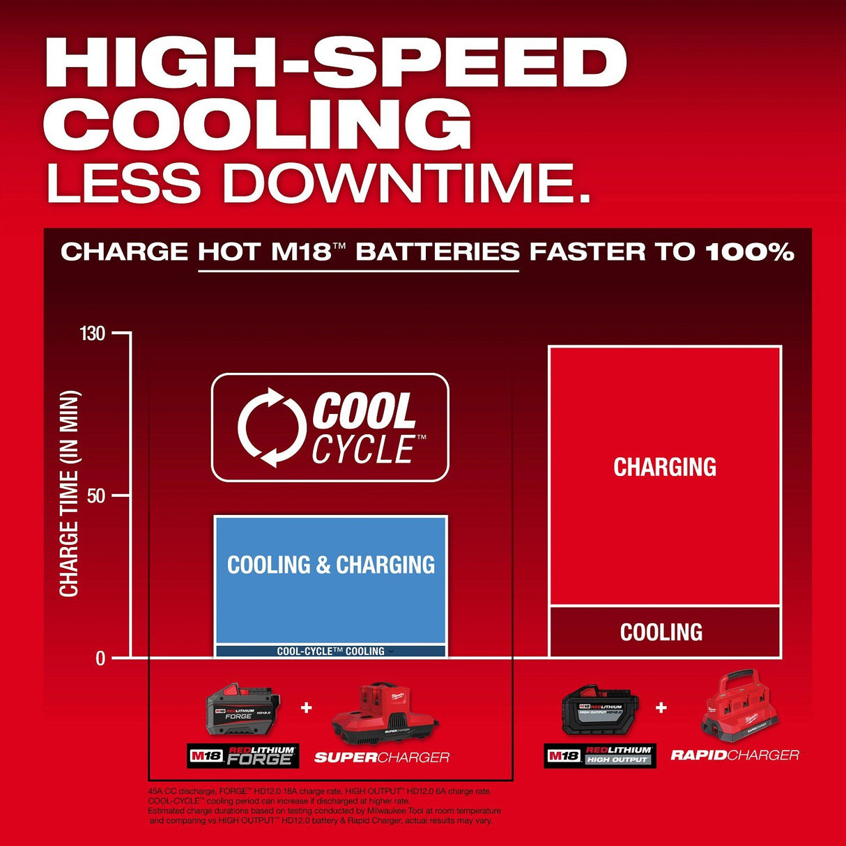 Milwaukee 48-59-1818 M18 and M12 Four Bay Simultaneous Super Charger with PACKOUT Compatibility - 6