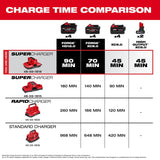Milwaukee 48-59-1818 M18 and M12 Four Bay Simultaneous Super Charger with PACKOUT Compatibility - 9