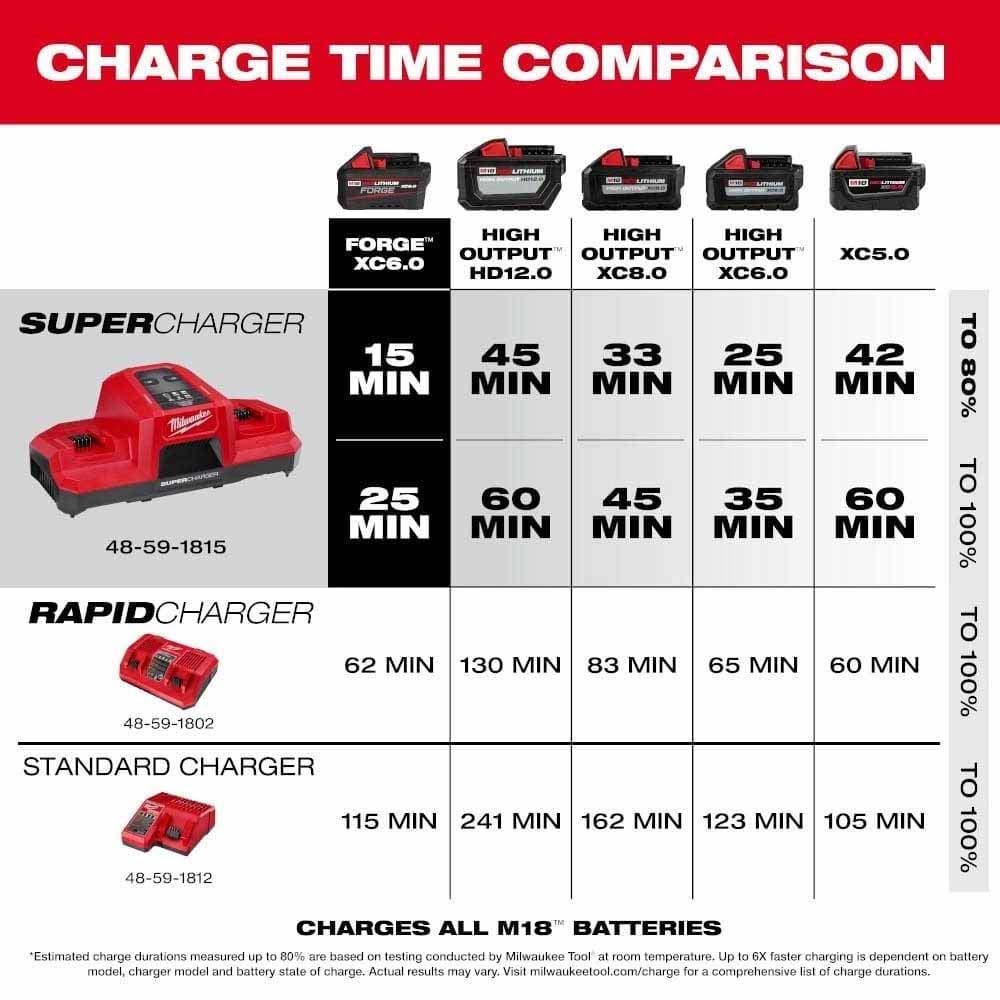 Milwaukee 48-59-1861 M18 18V Lithium-Ion High Output Starter Kit with FORGE 6.0Ah Battery and Rapid Charger - 4