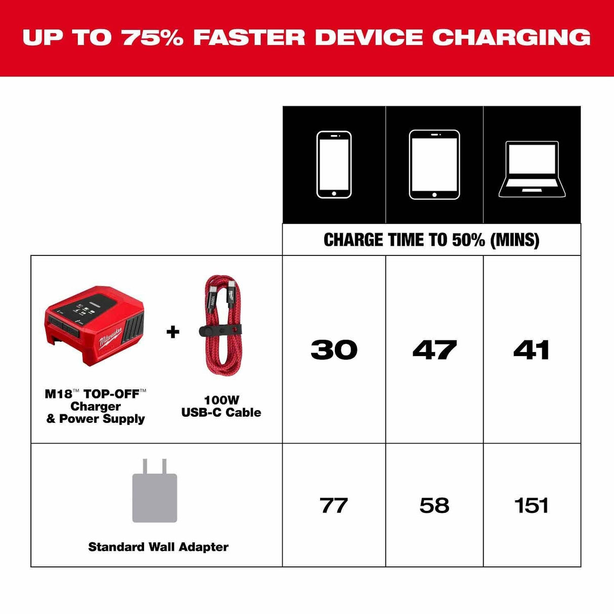 Milwaukee 48-59-2848 100W USB-C PD Charging Cable, 6 ft length for fast M18 battery charging - 6