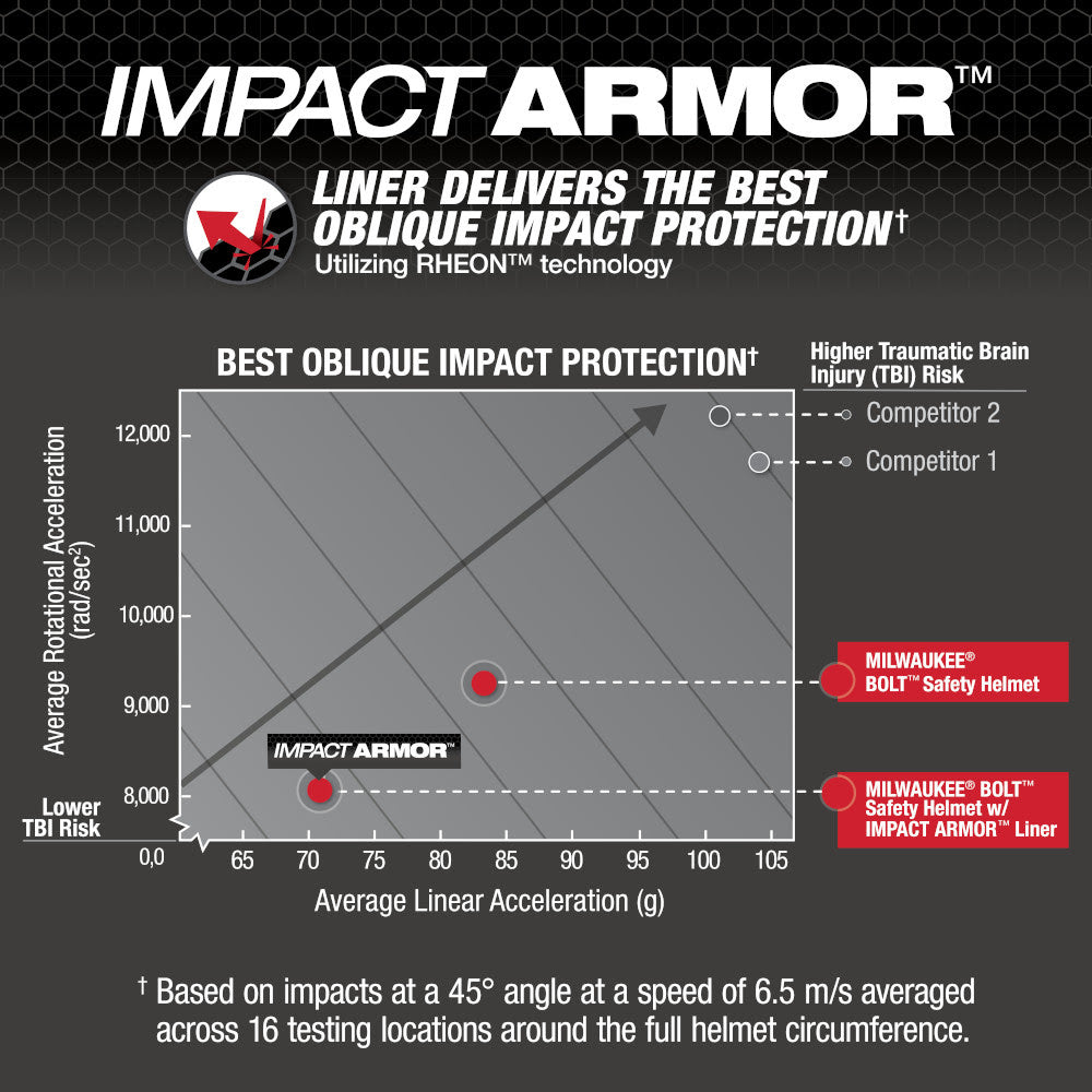 Milwaukee 48-73-1350 BOLT  White Vented Safety Helmet with IMPACT ARMOR Liner (USA) - Type 2, Class C - 5