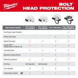 Milwaukee 48-73-1350 BOLT  White Vented Safety Helmet with IMPACT ARMOR Liner (USA) - Type 2, Class C - 11