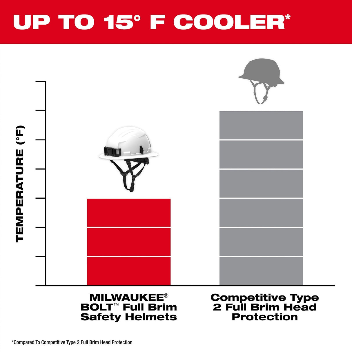 Milwaukee 48-73-1658 BOLT Red Full Brim Vented Safety Helmet – Type 2, Class C - 7