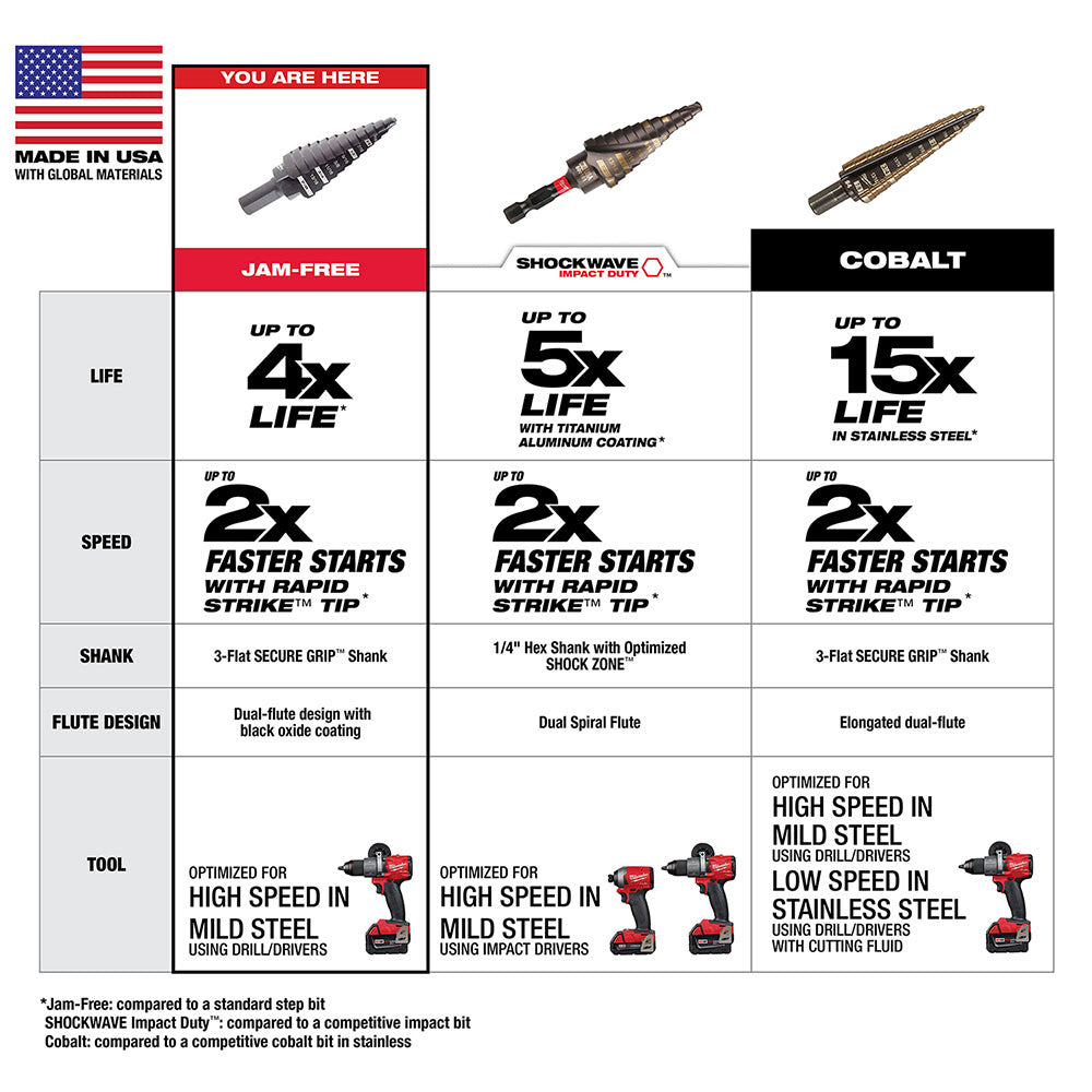 Milwaukee 48-89-9209 Milwaukee #9 Step Bit 7/8" & 1-1/8" - 5