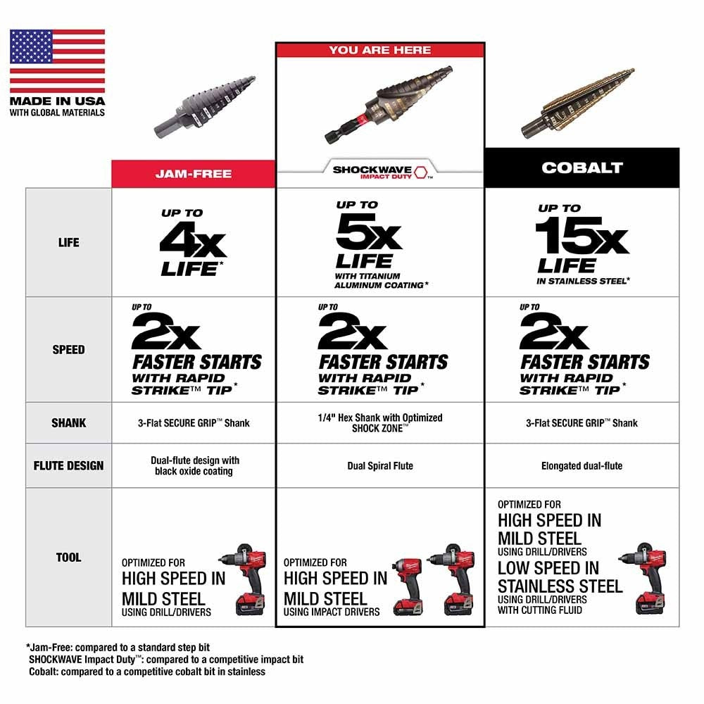 Milwaukee 48-89-9257 SHOCKWAVE Impact Duty Step Bit Electrician Set (#1, #4, #9) - 6