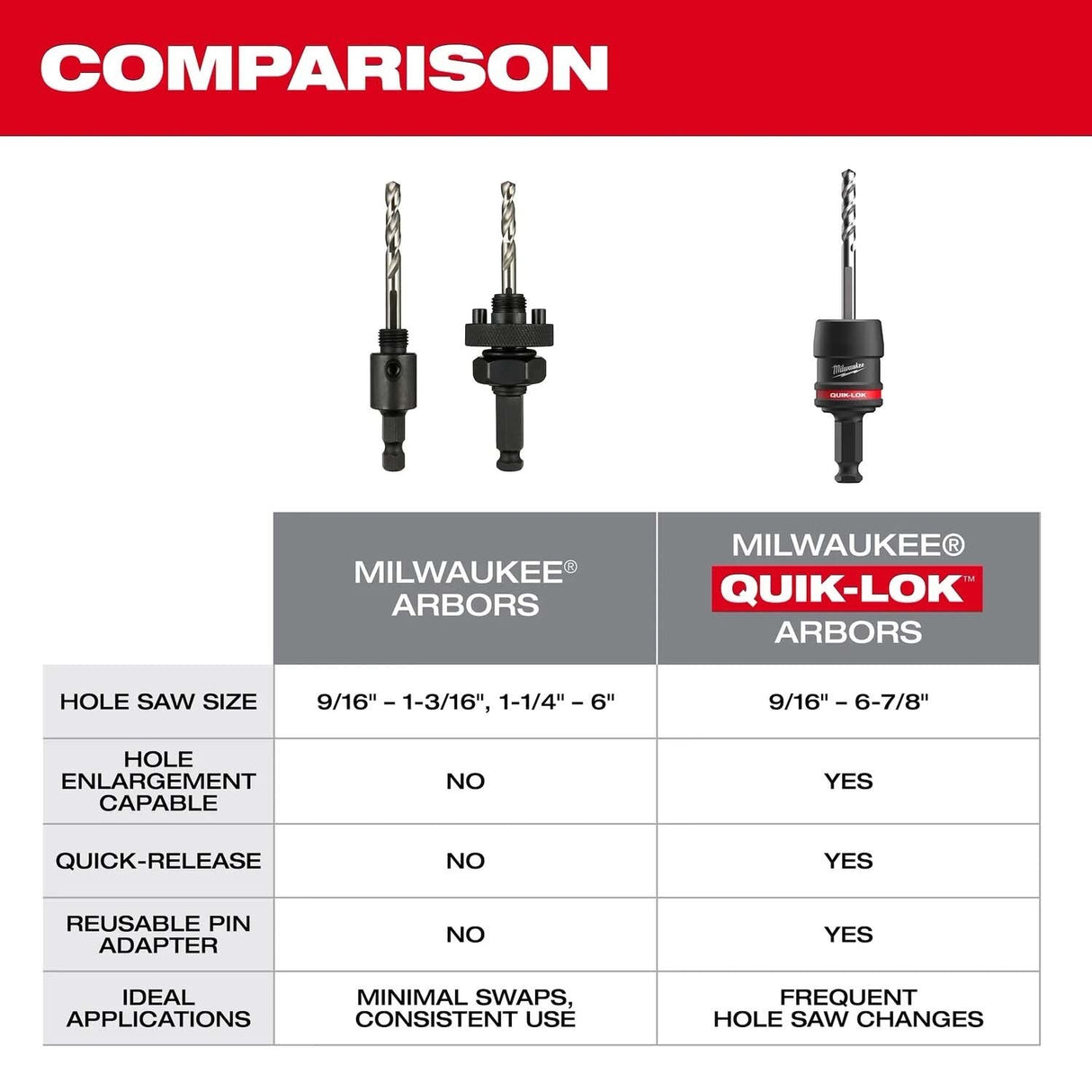 Milwaukee 49-56-7555 7/16" QUIK-LOK Arbor Set (5 Piece) - 6