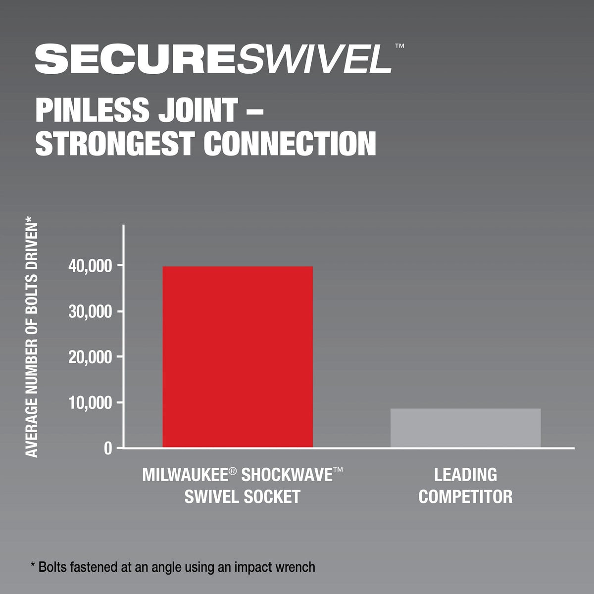 Milwaukee 49-66-7100 Shockwave Impact Duty 1/4" Drive SAE Standard Swivel Socket Set (6 Piece) - 4