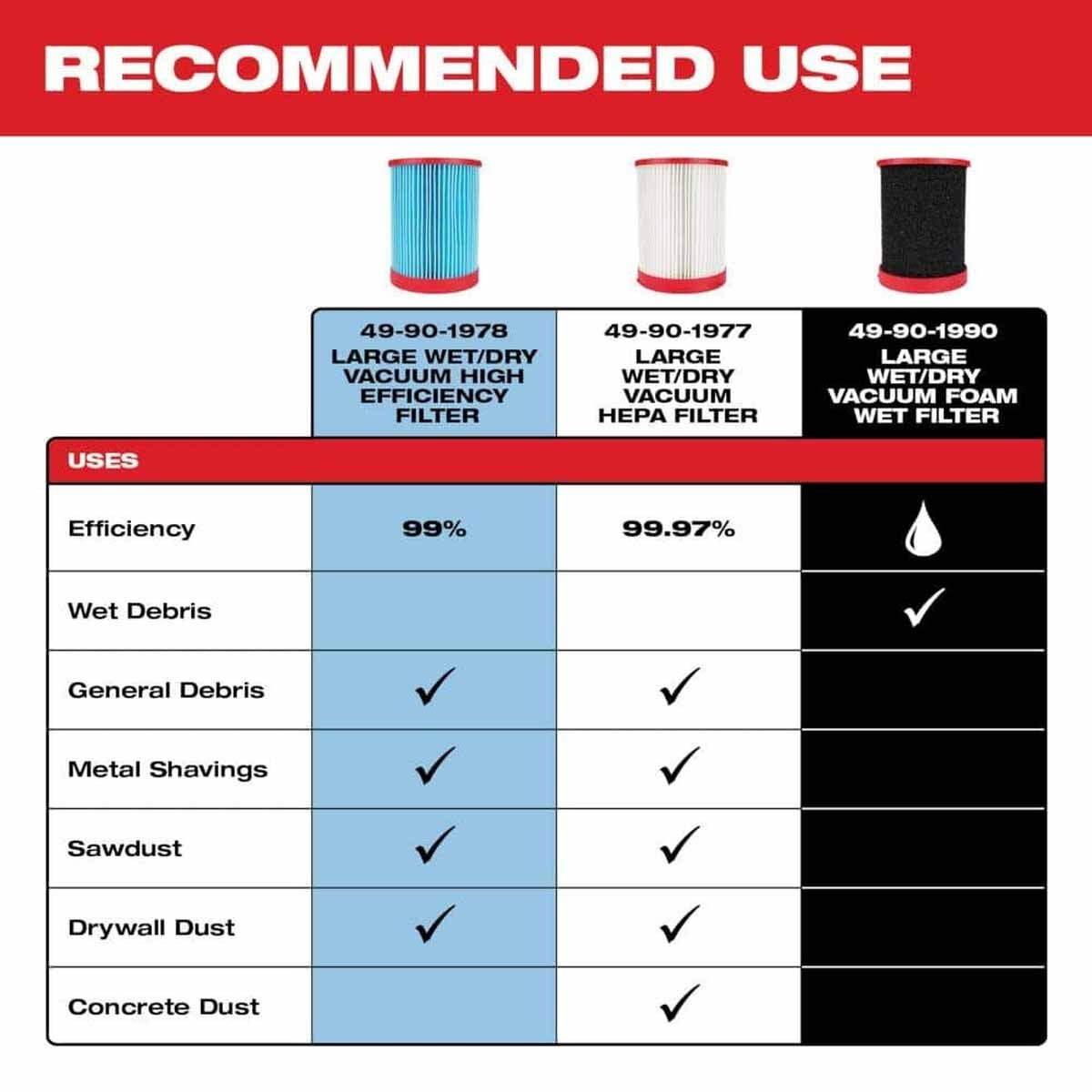 Milwaukee 49-90-1900HW M18/M12 HEPA Wet/Dry Vacuum Filter Kit with Foam Wet Filter (2 Pack) - 6