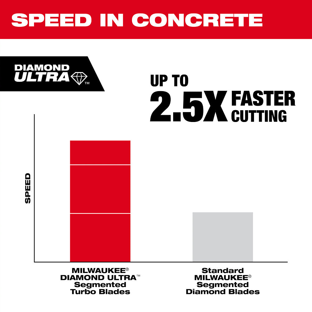 Milwaukee 49-93-7526 5" DIAMOND ULTRA Segmented Turbo, General Purpose Diamond Blade - 5
