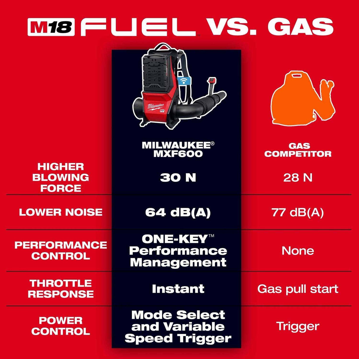 Milwaukee MXF600-0 MX FUEL Backpack Blower/w High Blowing Force - 4