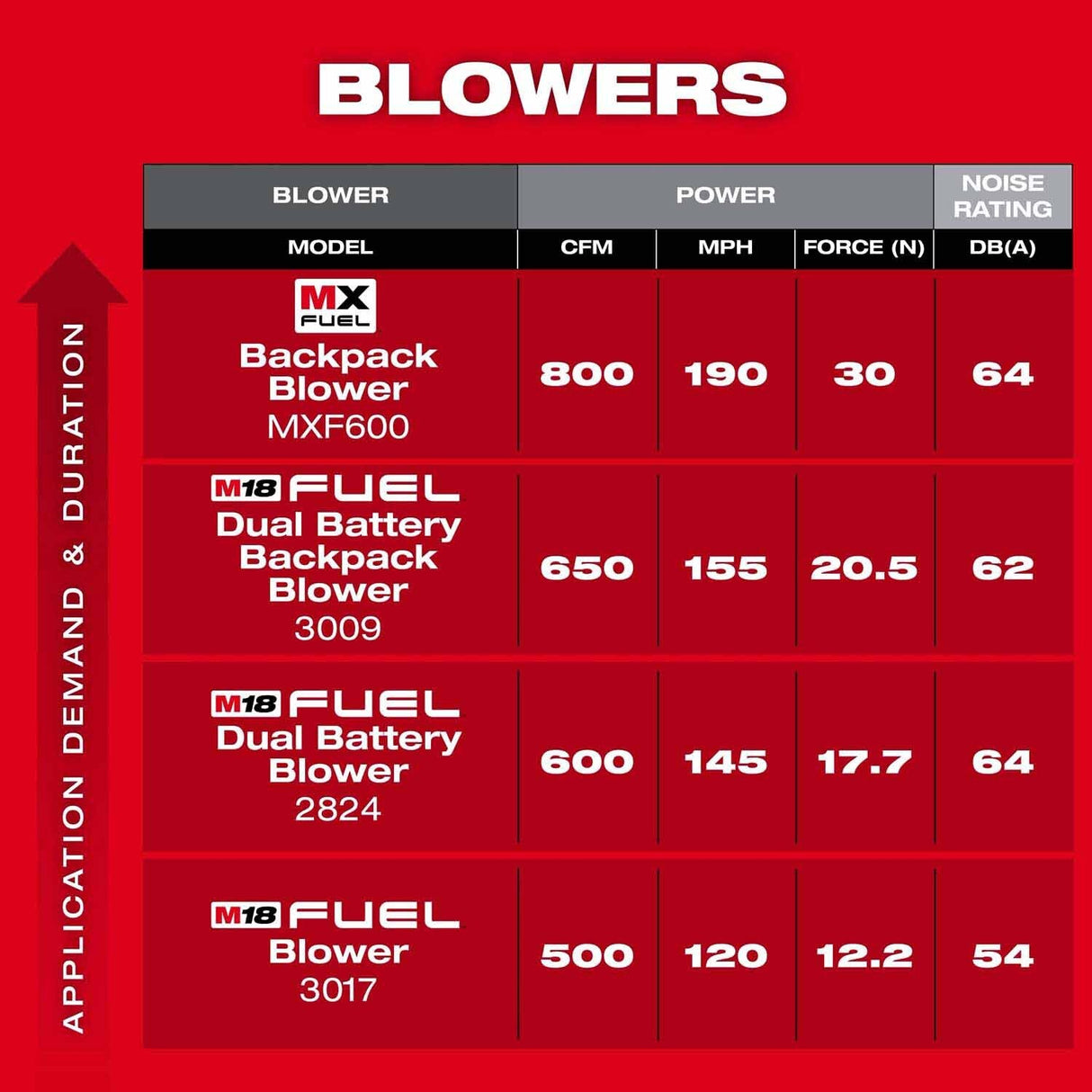 Milwaukee MXF600-0 MX FUEL Backpack Blower/w High Blowing Force - 6