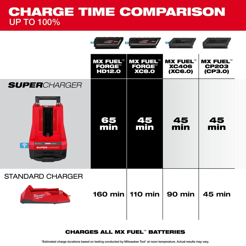 Milwaukee MXFSC-1HD12 MX FUEL REDLITHIUM FORGE HD12.0 Battery/Super Charger Expansion Kit - 8